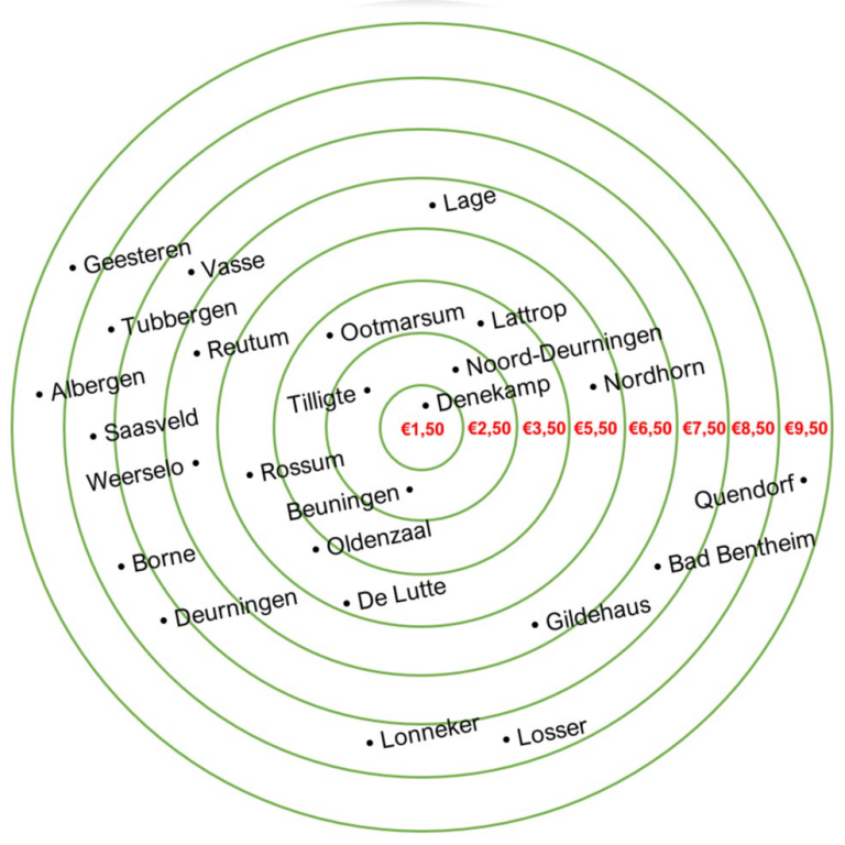 bezorgkostencirkel